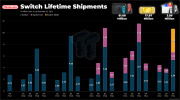 84668_2_nintendo-made-6-billion-net-sales-1-7-profits-in-q322_full.png