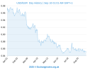 USD-EUR-2025-yearly-exchange-rate-history-graph.png